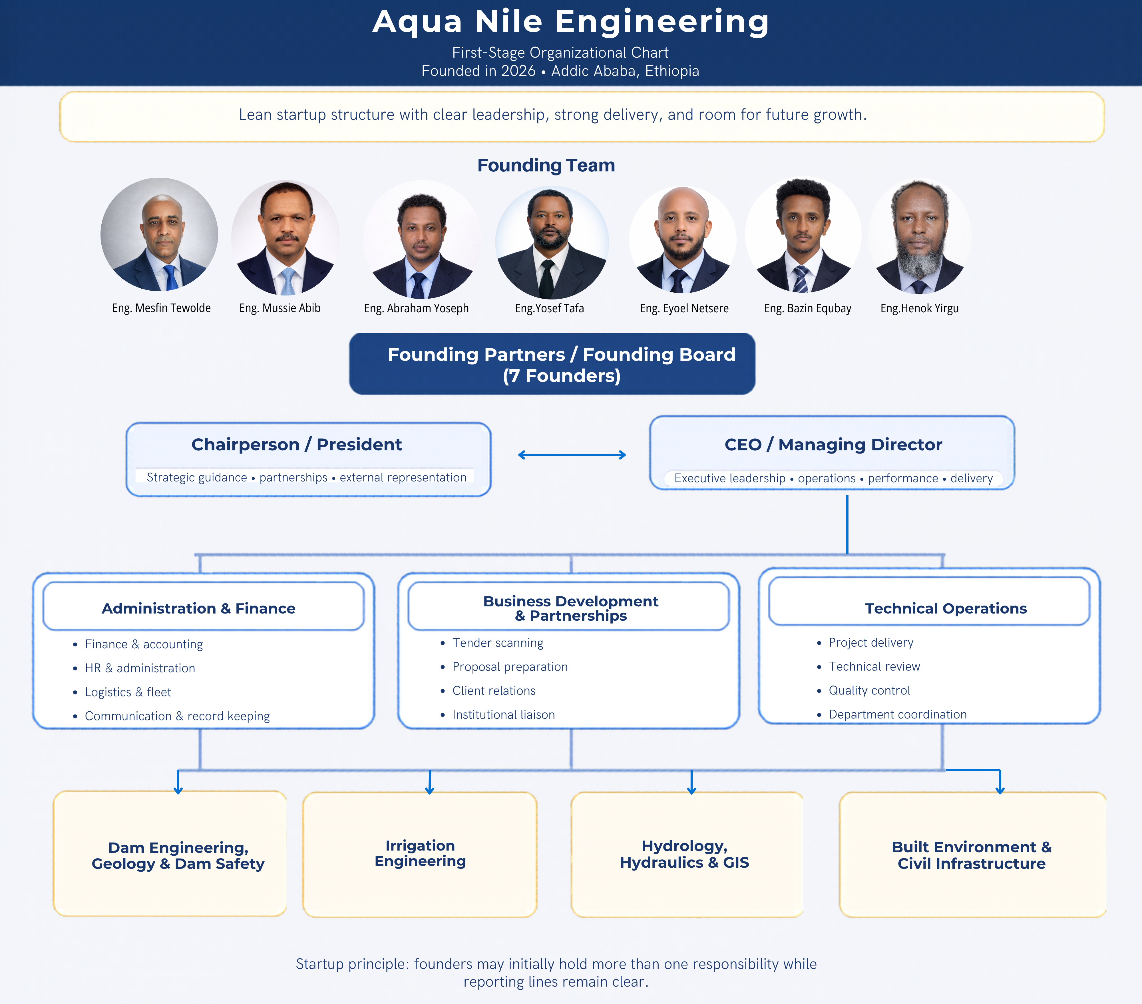 Aqua Nile Engineering Consultancy Initial Organizational Chart
